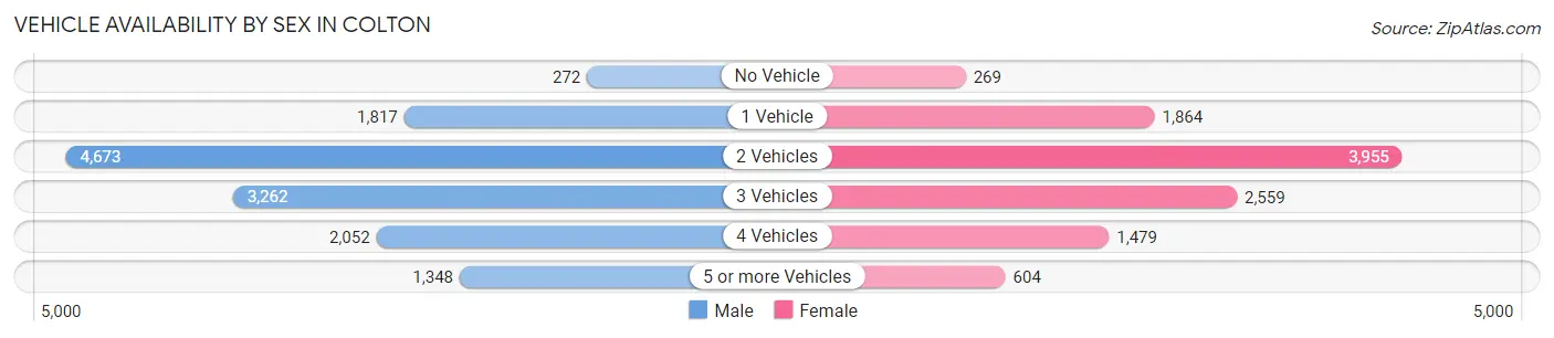 Vehicle Availability by Sex in Colton