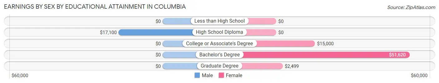 Earnings by Sex by Educational Attainment in Columbia