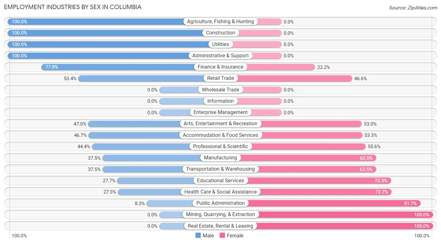 Employment Industries by Sex in Columbia