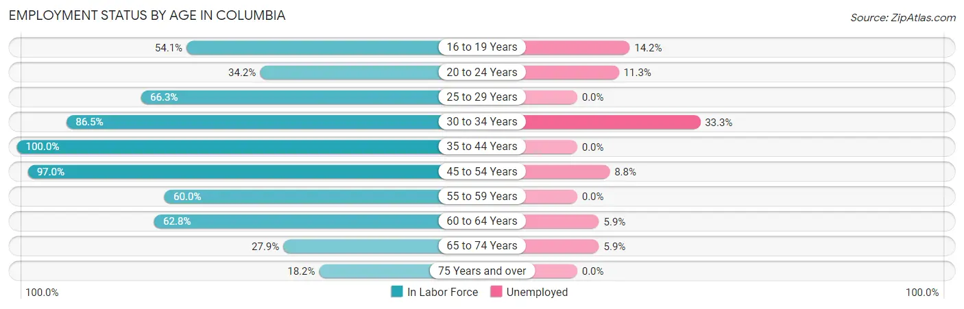 Employment Status by Age in Columbia