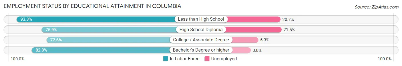 Employment Status by Educational Attainment in Columbia