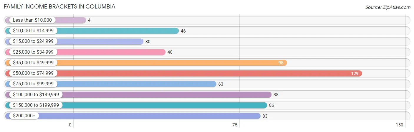 Family Income Brackets in Columbia