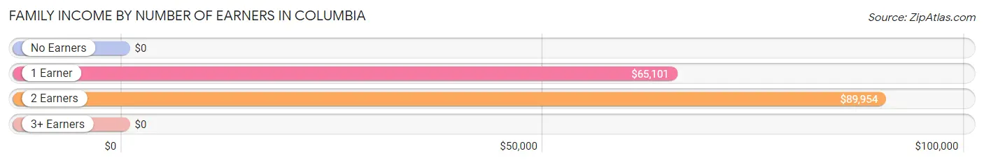 Family Income by Number of Earners in Columbia