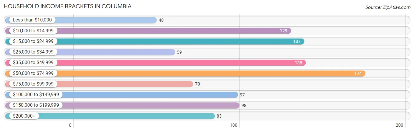 Household Income Brackets in Columbia