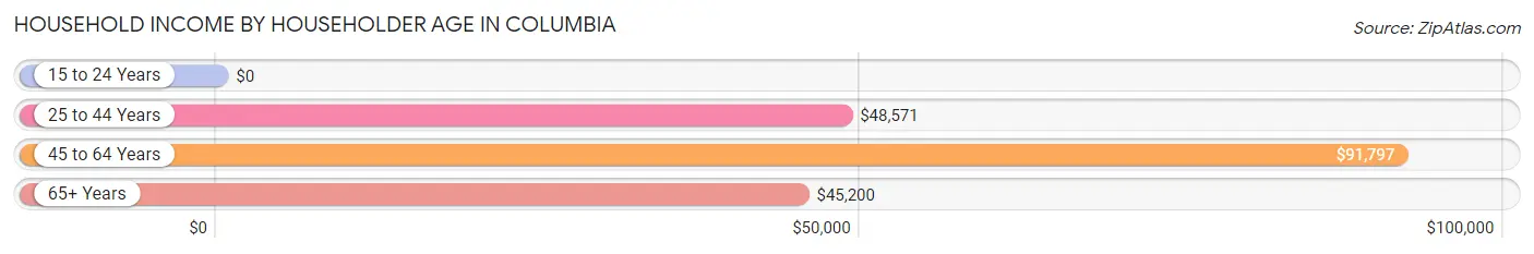 Household Income by Householder Age in Columbia