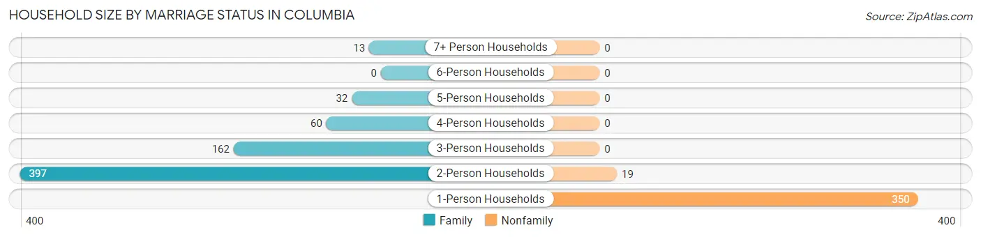 Household Size by Marriage Status in Columbia