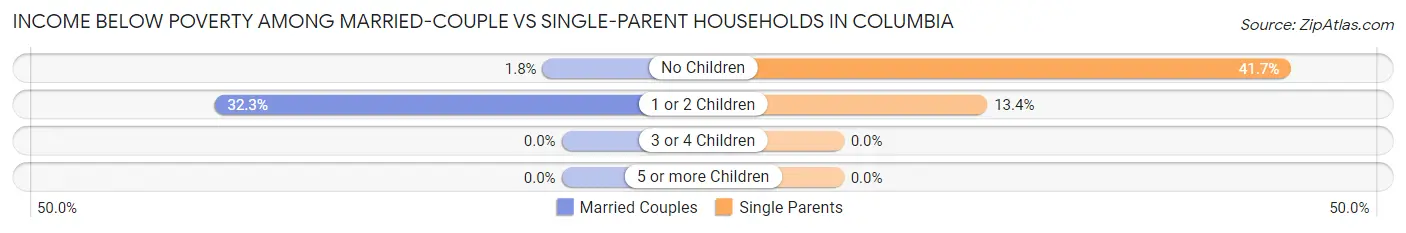 Income Below Poverty Among Married-Couple vs Single-Parent Households in Columbia