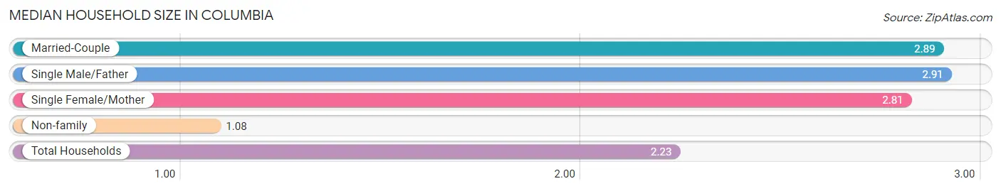 Median Household Size in Columbia