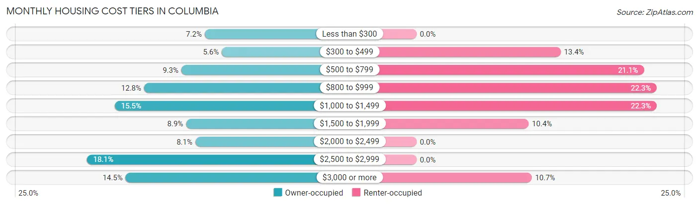 Monthly Housing Cost Tiers in Columbia