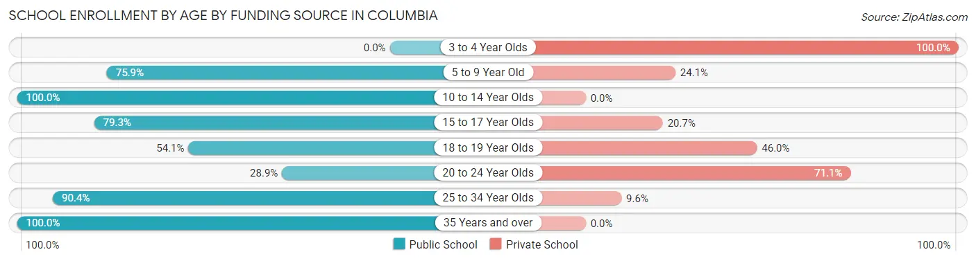 School Enrollment by Age by Funding Source in Columbia