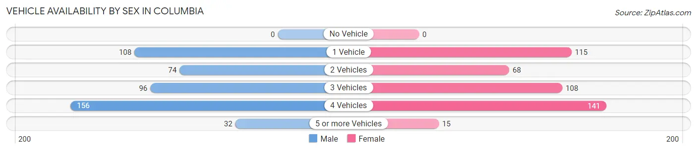 Vehicle Availability by Sex in Columbia