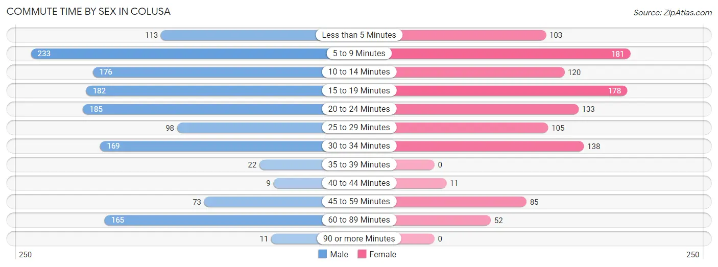 Commute Time by Sex in Colusa