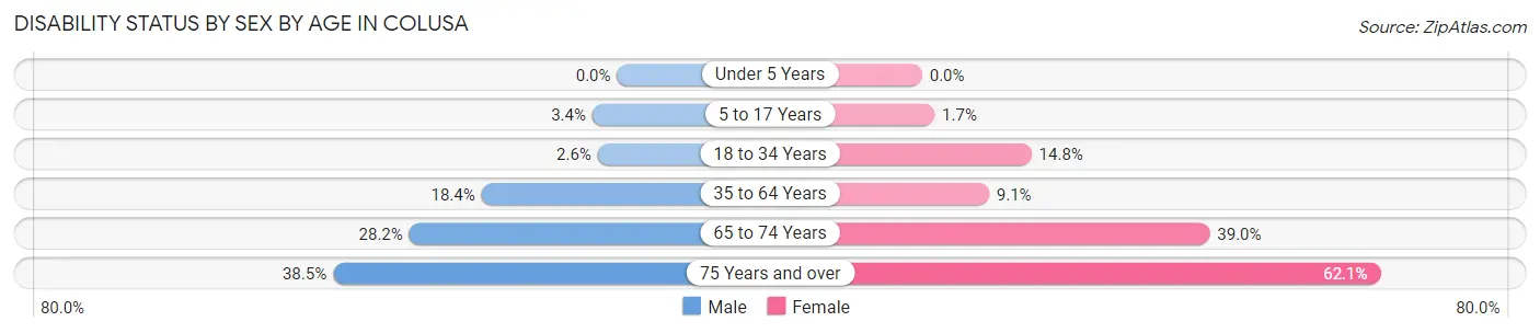 Disability Status by Sex by Age in Colusa