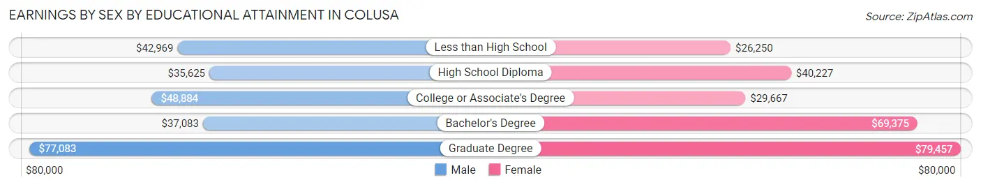 Earnings by Sex by Educational Attainment in Colusa