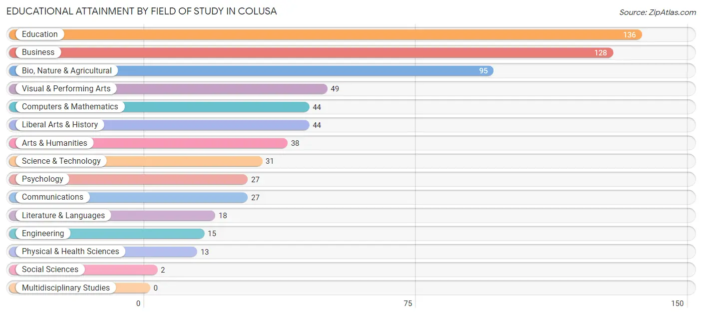 Educational Attainment by Field of Study in Colusa