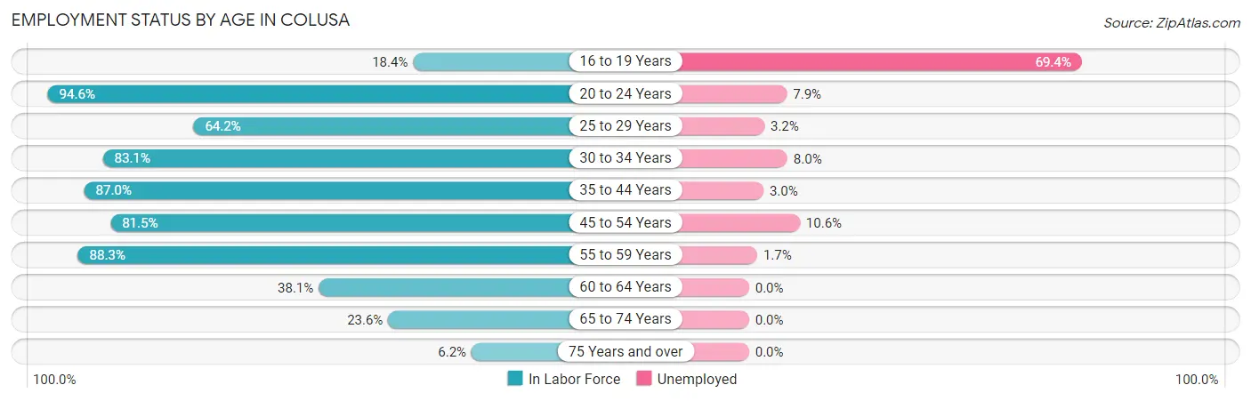 Employment Status by Age in Colusa