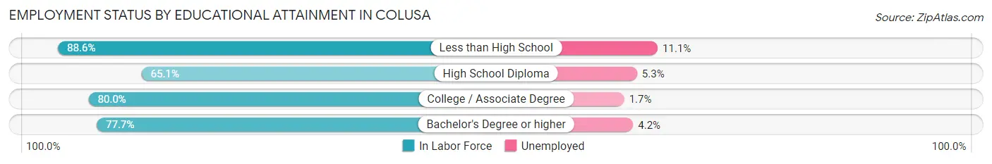 Employment Status by Educational Attainment in Colusa