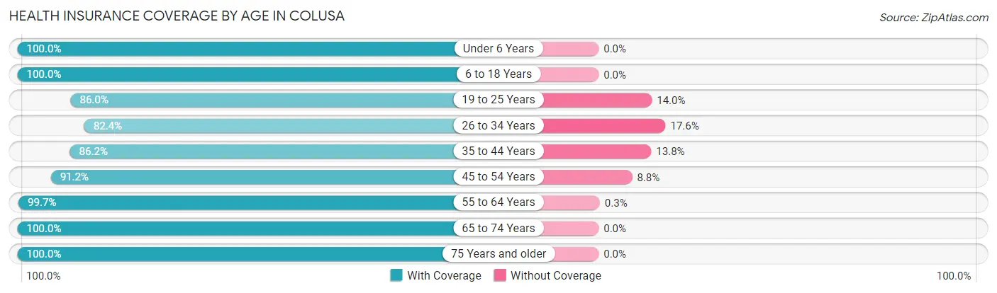 Health Insurance Coverage by Age in Colusa