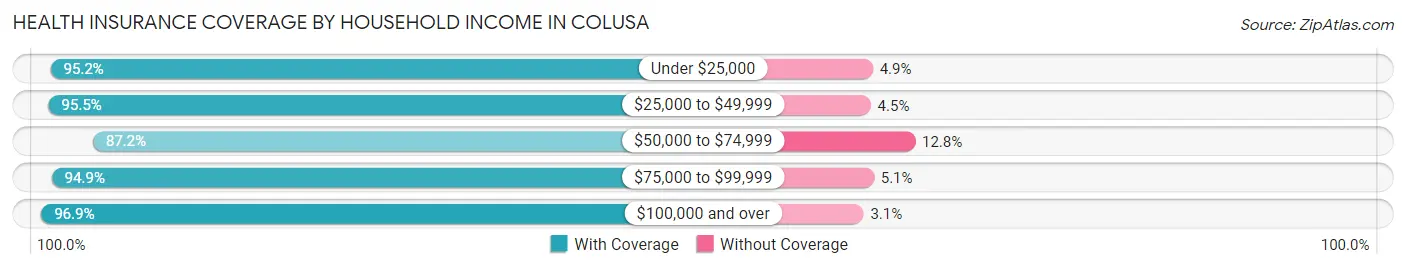 Health Insurance Coverage by Household Income in Colusa
