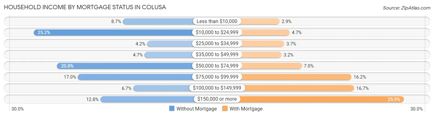 Household Income by Mortgage Status in Colusa