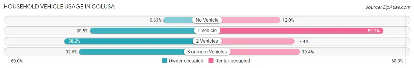Household Vehicle Usage in Colusa