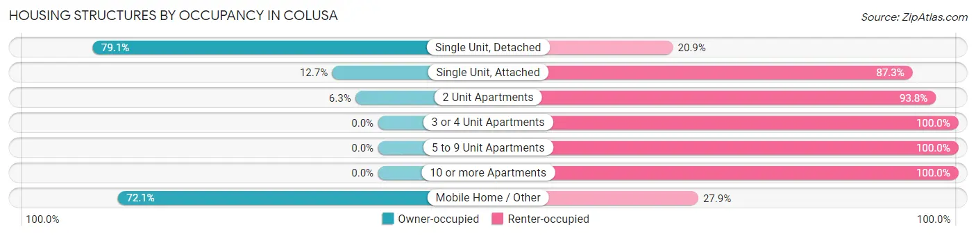Housing Structures by Occupancy in Colusa