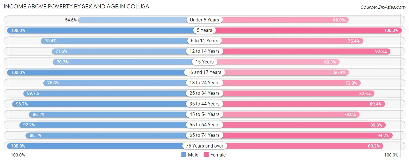 Income Above Poverty by Sex and Age in Colusa