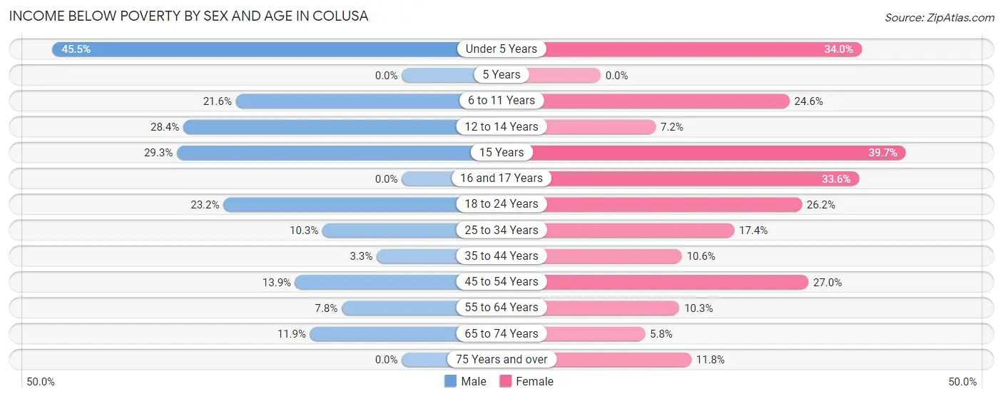 Income Below Poverty by Sex and Age in Colusa