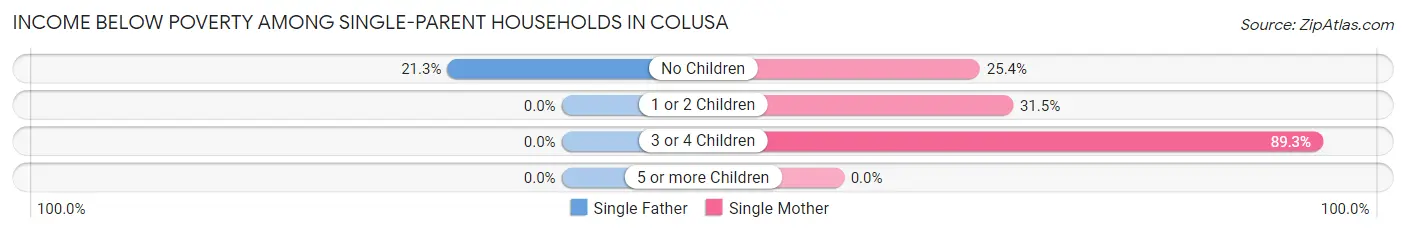 Income Below Poverty Among Single-Parent Households in Colusa