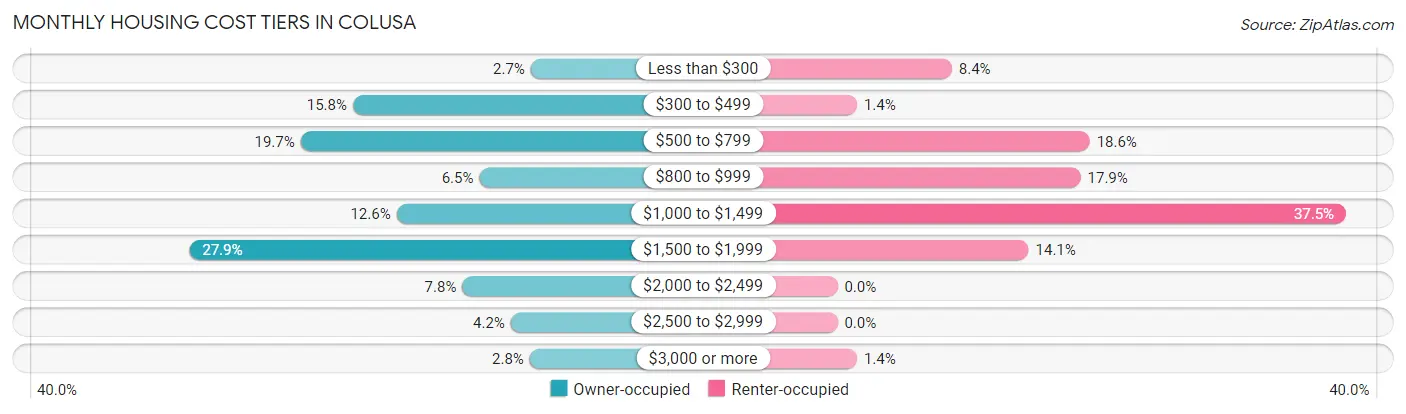 Monthly Housing Cost Tiers in Colusa