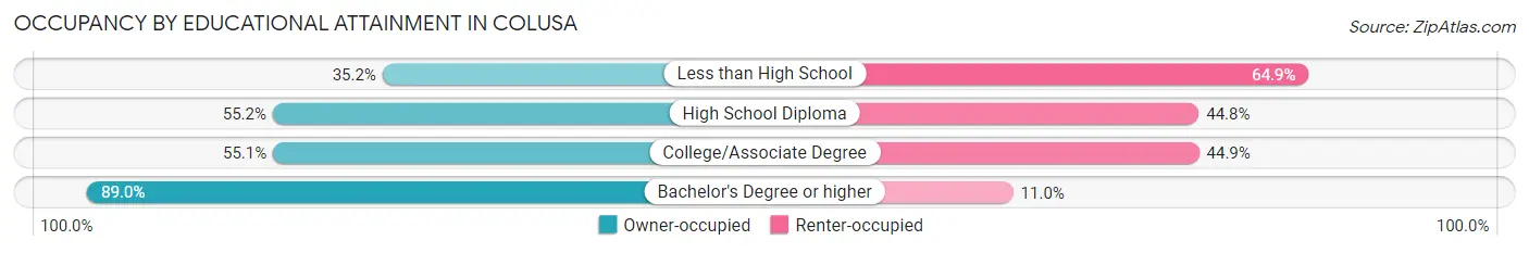 Occupancy by Educational Attainment in Colusa