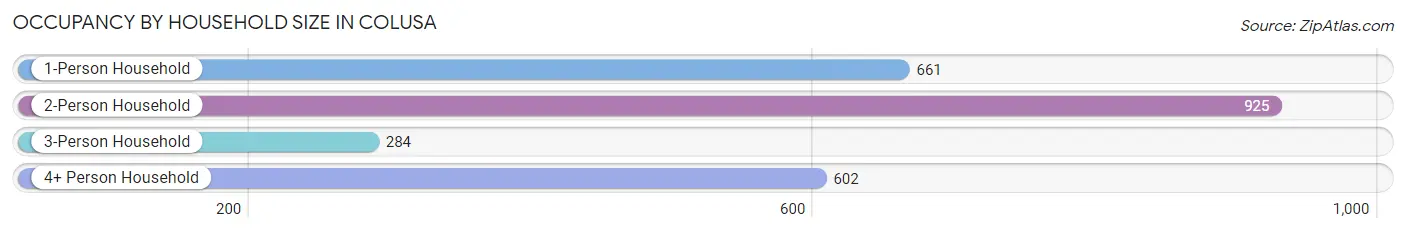 Occupancy by Household Size in Colusa