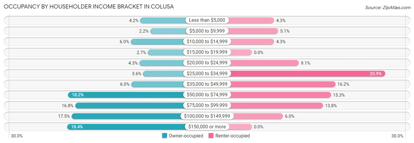Occupancy by Householder Income Bracket in Colusa