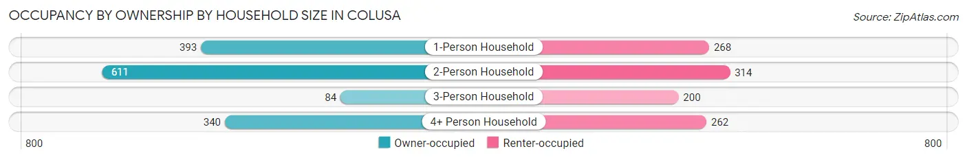 Occupancy by Ownership by Household Size in Colusa