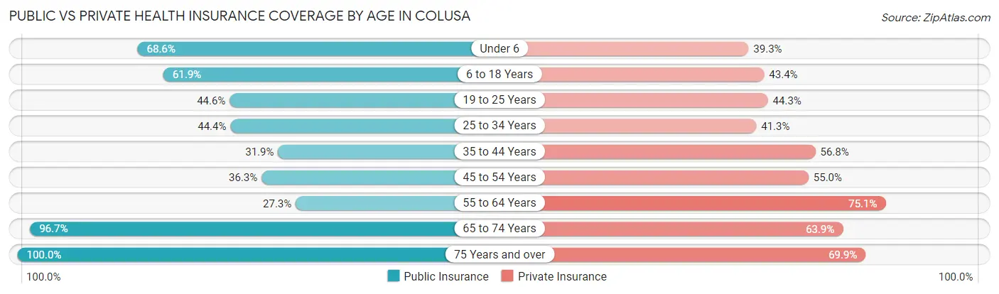 Public vs Private Health Insurance Coverage by Age in Colusa