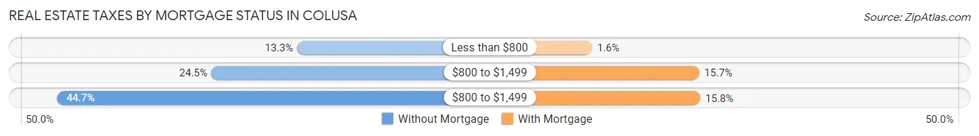 Real Estate Taxes by Mortgage Status in Colusa