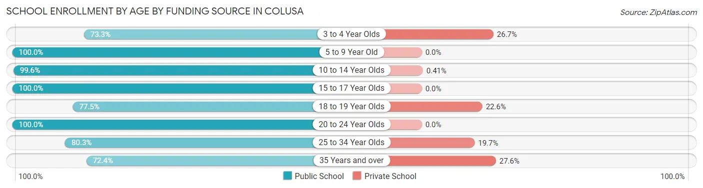 School Enrollment by Age by Funding Source in Colusa