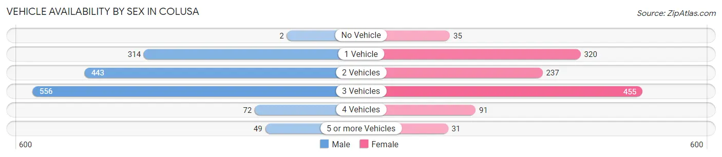 Vehicle Availability by Sex in Colusa