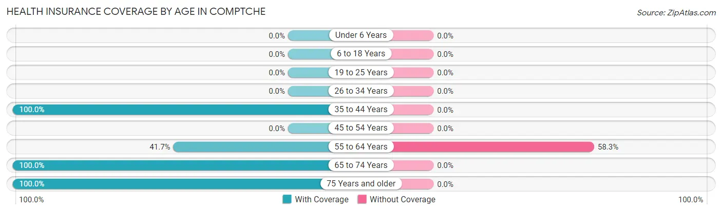 Health Insurance Coverage by Age in Comptche