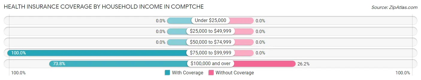 Health Insurance Coverage by Household Income in Comptche