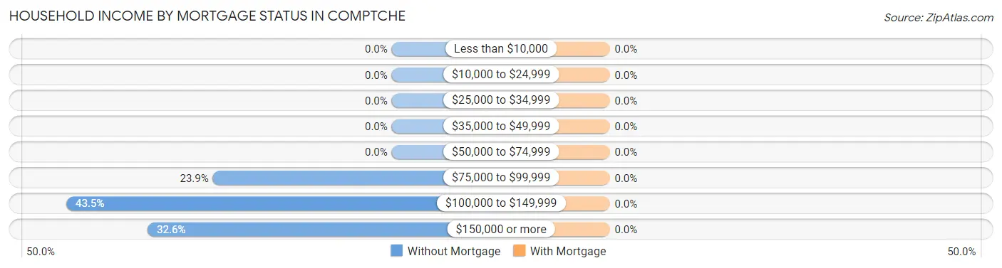 Household Income by Mortgage Status in Comptche