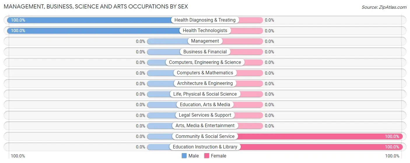 Management, Business, Science and Arts Occupations by Sex in Comptche