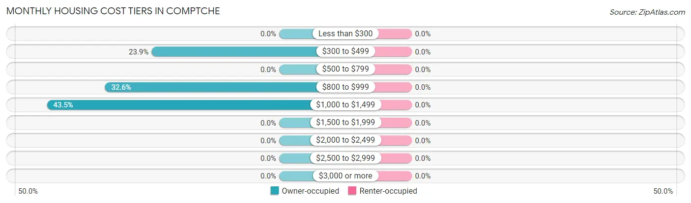 Monthly Housing Cost Tiers in Comptche
