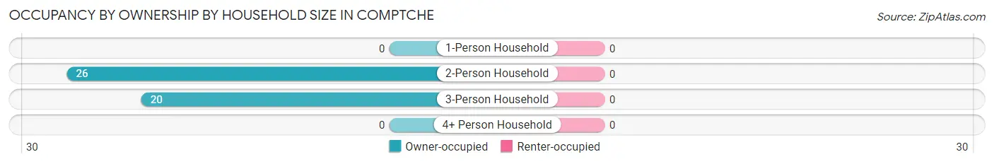 Occupancy by Ownership by Household Size in Comptche
