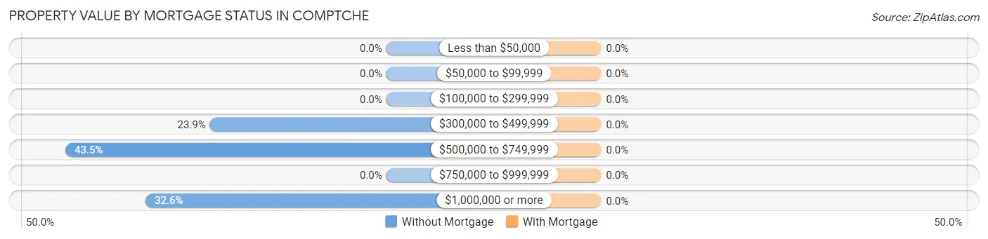 Property Value by Mortgage Status in Comptche