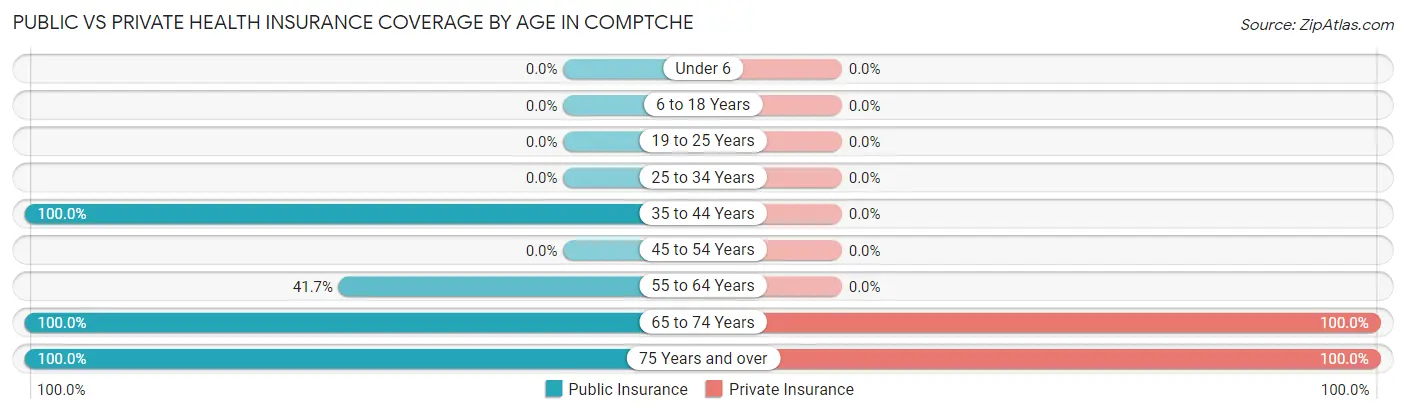 Public vs Private Health Insurance Coverage by Age in Comptche