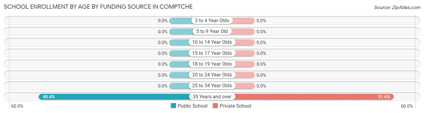 School Enrollment by Age by Funding Source in Comptche