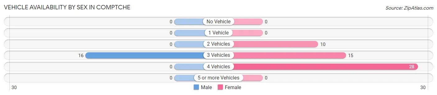 Vehicle Availability by Sex in Comptche