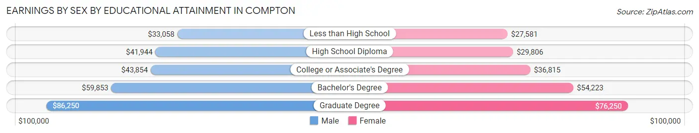 Earnings by Sex by Educational Attainment in Compton