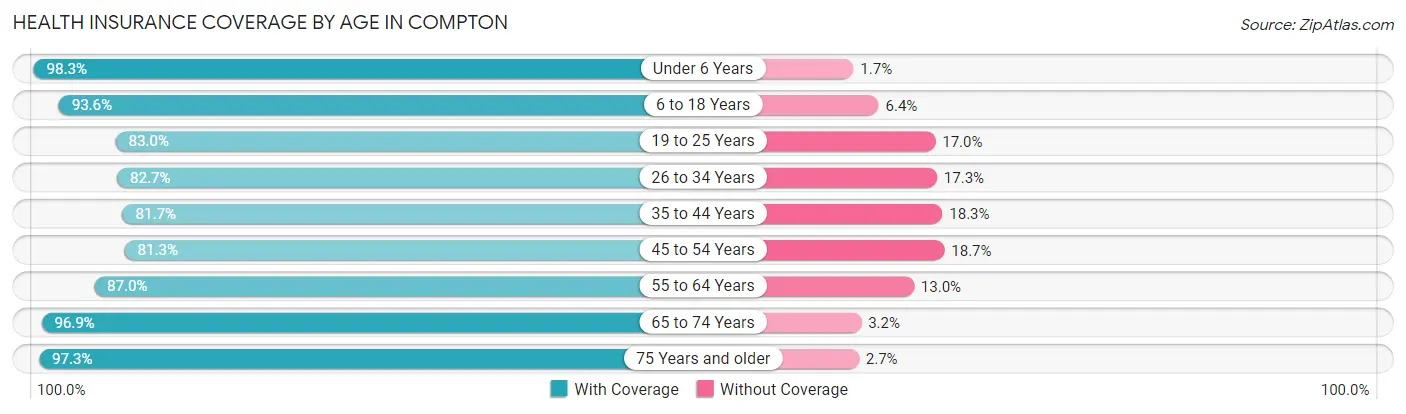 Health Insurance Coverage by Age in Compton